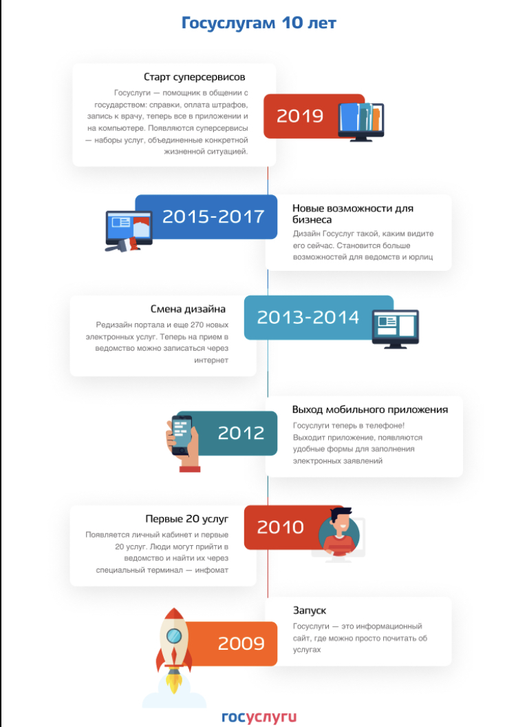 Портал госуслуг отмечает 10-летний юбилей