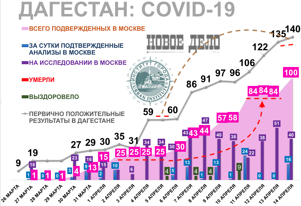 Сколько людей погибает в день в москве. Статистика коронавируса в Дагестане. Коронавирус в Дагестане статистика. Болезни в Дагестане статистика. Коронавирус в Махачкале статистика.