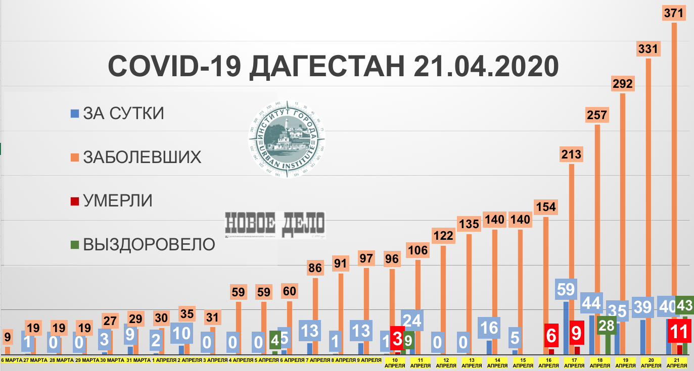 Дагестан: умерло 2 (11), вылечились +15 (43), новых больных +40 =371 |  21.04.2020 | Новости Махачкалы - БезФормата