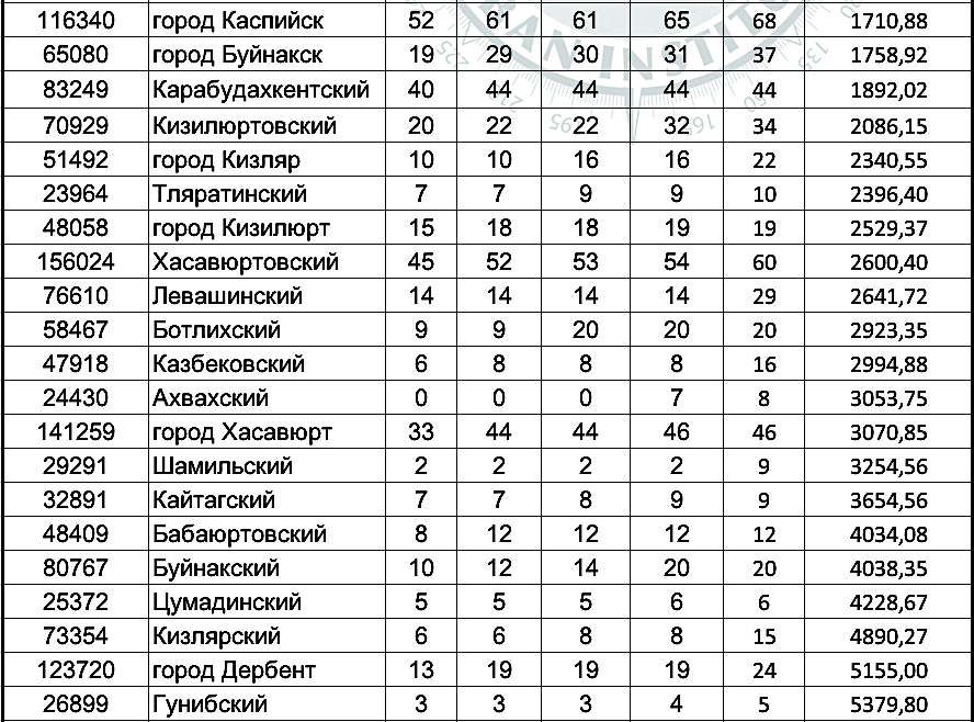 Индексы районов республики бурятия