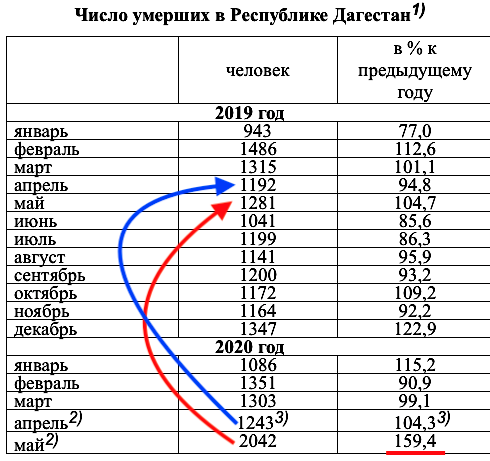 Сколько человек умерло 22.03 24. Смертность в Дагестане статистика. Статистика смертей в Дагестане. Сколько людей погибло в 2012 году. Сколько людей было в 2009 году.