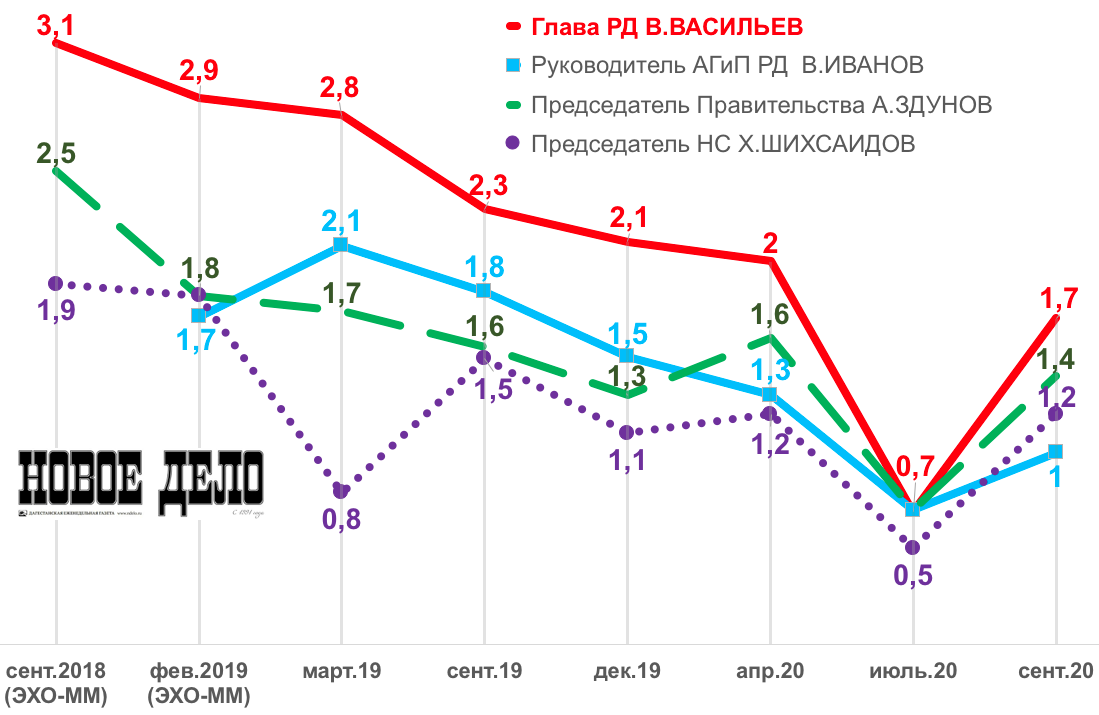 Руководство дагестана список