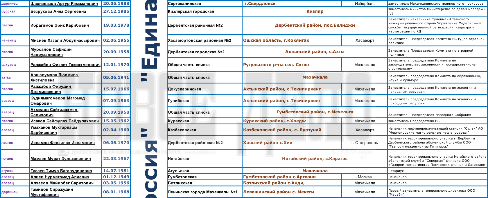 Кто такой председатель Народного собрания Дагестана? | 12.12.2020 | Новости  Махачкалы - БезФормата