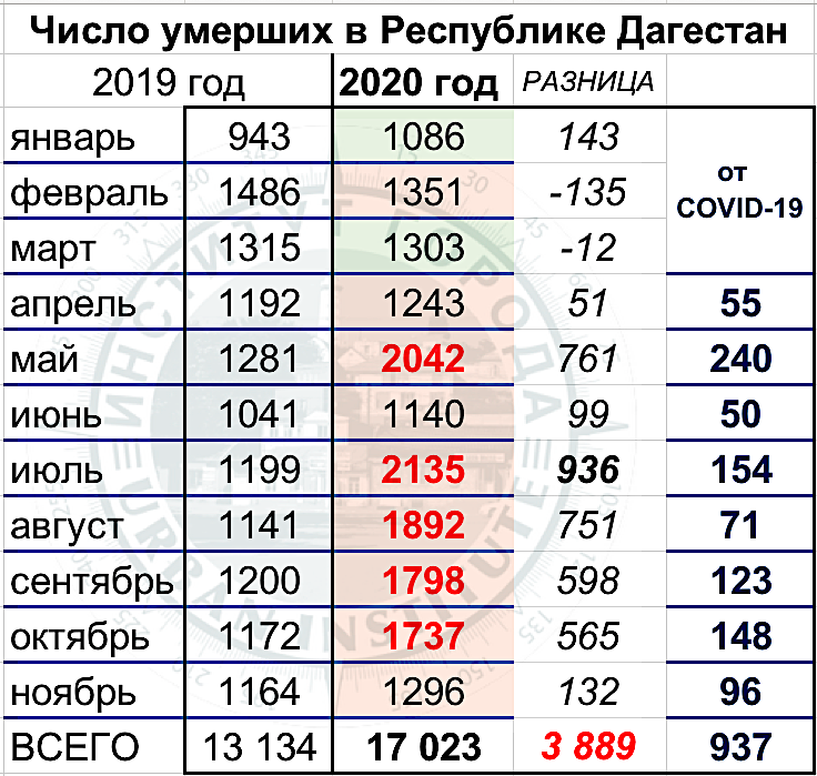 Число погибших в Дагестане. Сколько детей в Дагестане. Число погибших в Дагестане русских. \ Безработицы в Дагестане за 2019.